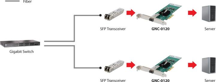 Image du produit LevelOne GNC-0120 - Adaptateur réseau - PCIe x4 profil bas (Mini PCI Express)