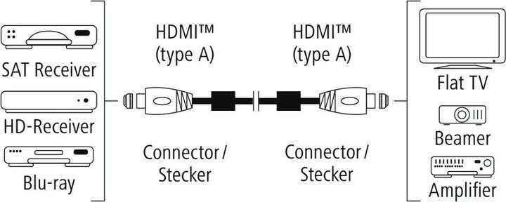 Image du produit Hama HDMI (Typ A) — HDMI (Typ A) (0.75 m)