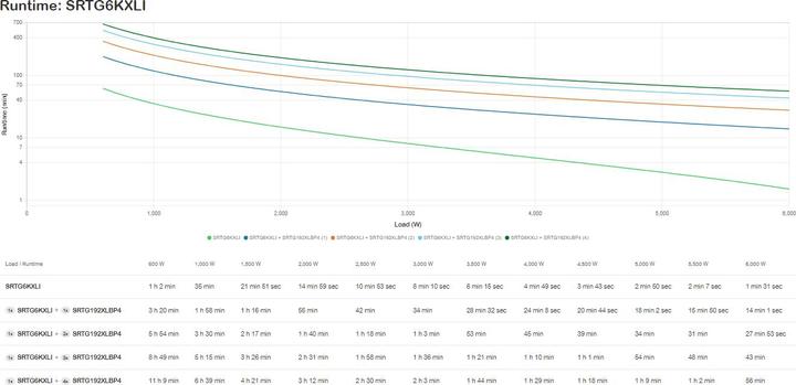 Produktbild APC Smart-UPS RT 6kVA 230V LCD without kit 2x IEC 60320 C13 & 1x IEC 60320 C19 outlets wo rail kit (6000 VA, 6000 W)