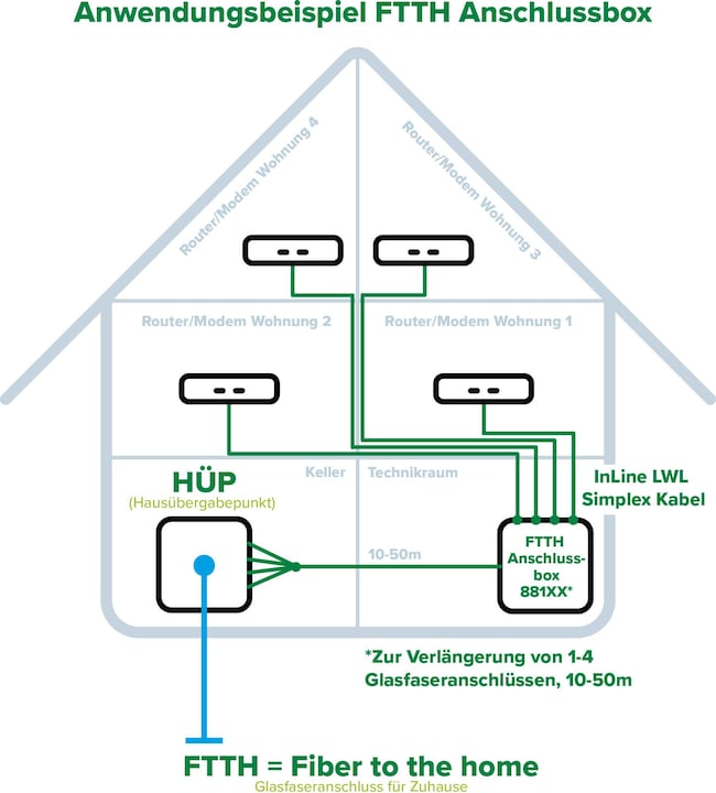 Energie-Label InLine FTTH Anschlussbox vorkonfektioniert 4x LC/APC 9/125µm 15m (CAT6, 15 m)