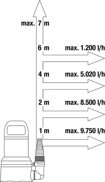Produktbild Gardena Klarwasser-Tauchpumpe 11000 (Klarwasserpumpe)