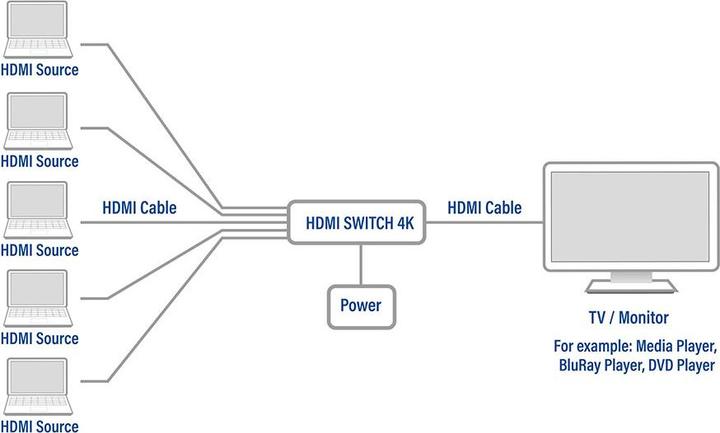 Produktbild ACT 5x 1 HDMI switch, 3D and 4K support 5 X 1 HDMI SWITCH,3D/4K REMOTE