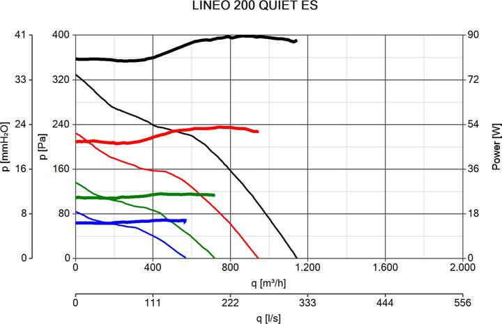 Produktbild Vortice Lineo 200 Quiet ES
