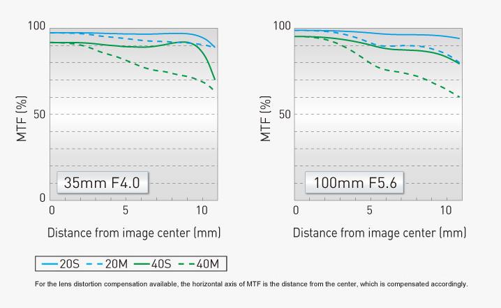Actual product image Panasonic 35-100mm f/4.0-5.6 ASPH. Mega O.I.S. (Micro Four Thirds, Micro Four Thirds)