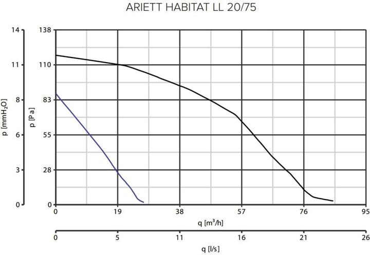 Immagine prodotto Vortice Ariett Habitat LL 20/75