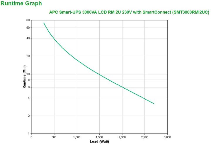 Produktbild APC Smart-UPS (3000 VA, 2700 W, Line-Interaktiv USV)