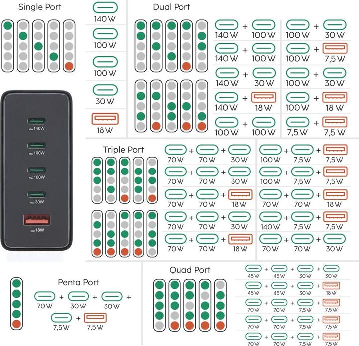 Produktbild Hama Ladestation 5 Ports, GaN, Schnellladegerät, 4xUSB-C, 1xUSB-A, PD, 240 W, SW (240 W, 5 Ports)