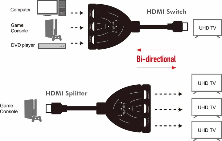 Produktbild LogiLink HD0040 HDMI Splitter 1x3/3x1-Port, 4K/30 Hz, CEC,bidirect, pigtail