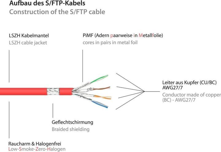 Actual product image Good Connections RNS® patch cable with snap-in lug protection, Cat. 6A, S/FTP, PiMF, halogen-free, 500MHz, red, 0.25m (S/FTP, CAT6a, 0.25 m)