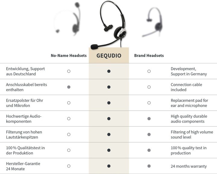 Nährwerte und Zutaten Gequdio Headset (Kabelgebunden, USB-A)