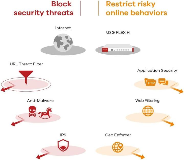 Produktbild Zyxel Router USGFLEX50H Gold bundle
