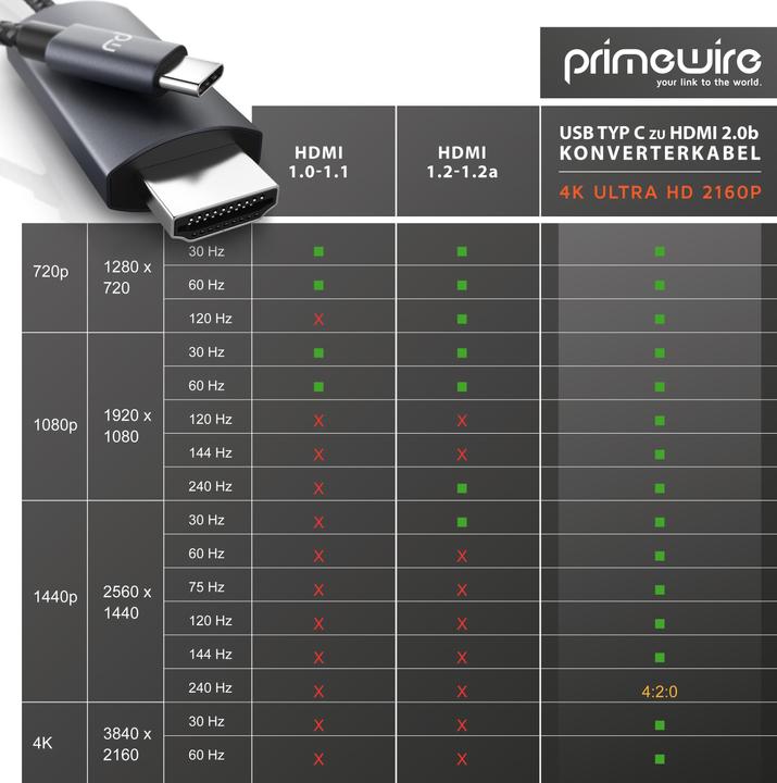 Produktbild Primewire HDMI – USB Typ C (3 m, USB Typ C, HDMI, 2.0)