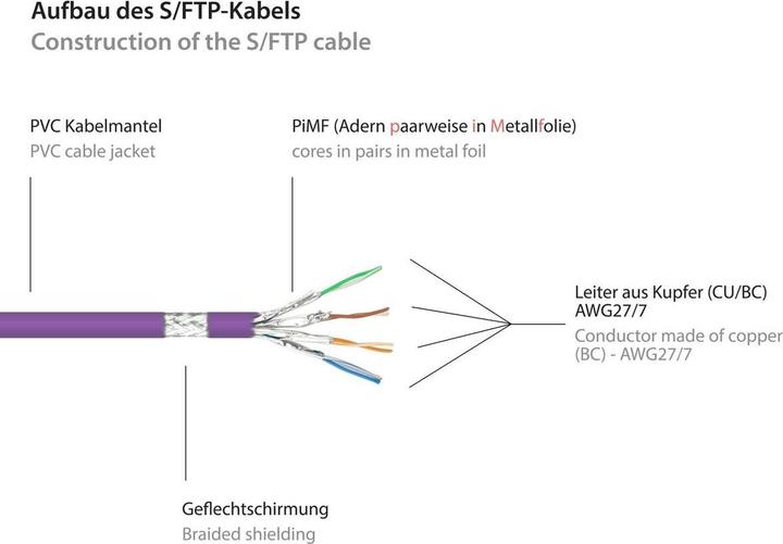 Produktbild Good Connections RNS® Patchkabel mit Rastnasenschutz, Cat. 6, S/FTP, PiMF, PVC, 250MHz, violett, 30m (S/FTP, PiMF, CAT6, 30 m)