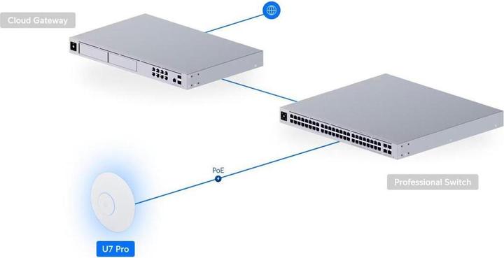 Actual product image Ubiquiti U7 Pro 5-pack (4320 Mbit/s)