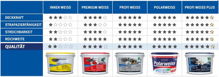 Produktbild Miocolor Dispersion (Weiss, 10 l)