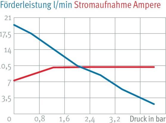 Produktbild Lilie Niedervolt-Druckwasserpumpe LP (Smart Pressure Pumpe)