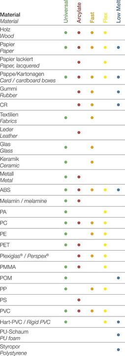 Nährwerte und Zutaten Steinel Klebepistole GluePRO 300
