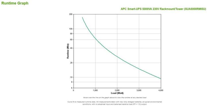 Image du produit APC Sua5000rmi5u (5000 VA, 4000 W, Line-interactive Onduleur)