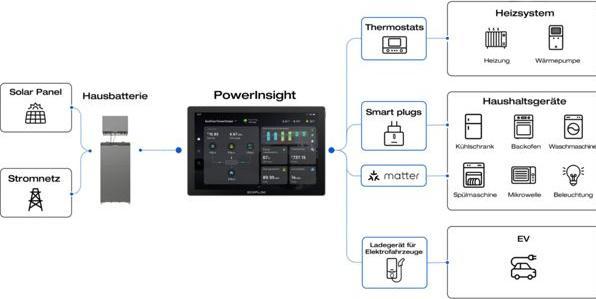 Actual product image EcoFlow PowerInsight Bedienpanel