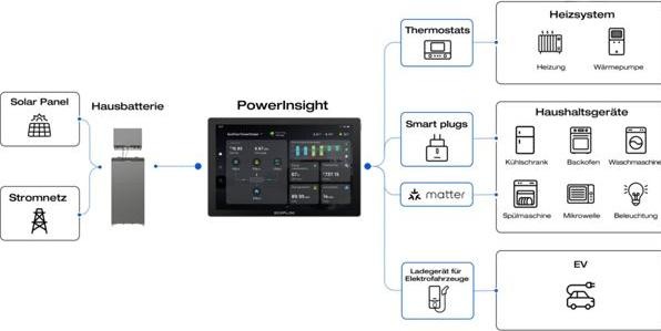 Immagine prodotto EcoFlow PowerInsight Bedienpanel