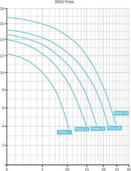 Produktbild Speck Pumpen Prime 20