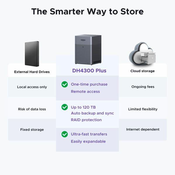 Image du produit Ugreen 4-Bay Network Attached Storage DH4300 Plus EU Diskless