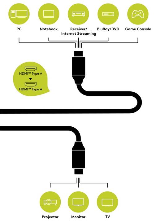 Image du produit Goobay HDMI (Typ A) — HDMI (Typ A) (2 m, HDMI, 2.0)