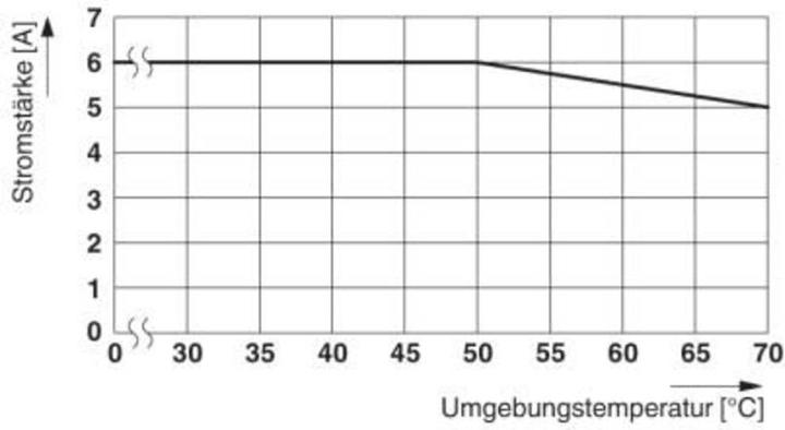 Actual product image Phoenix Contact 2900320. coil voltage: 250 V, operating temperature range: -40