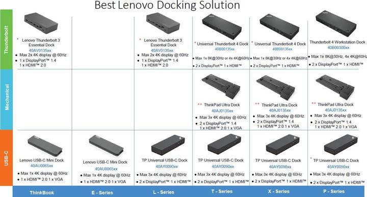 Energie-Label Lenovo ThinkPad Universal (USB-C, 12 Ports)