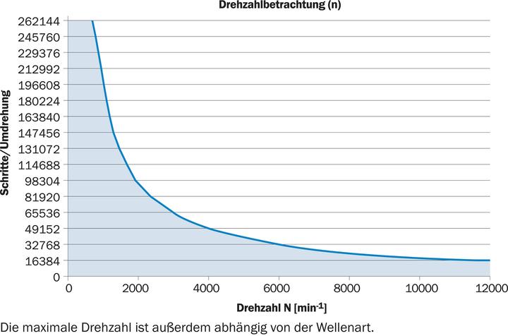 Produktbild Sick Absolut-Encoder