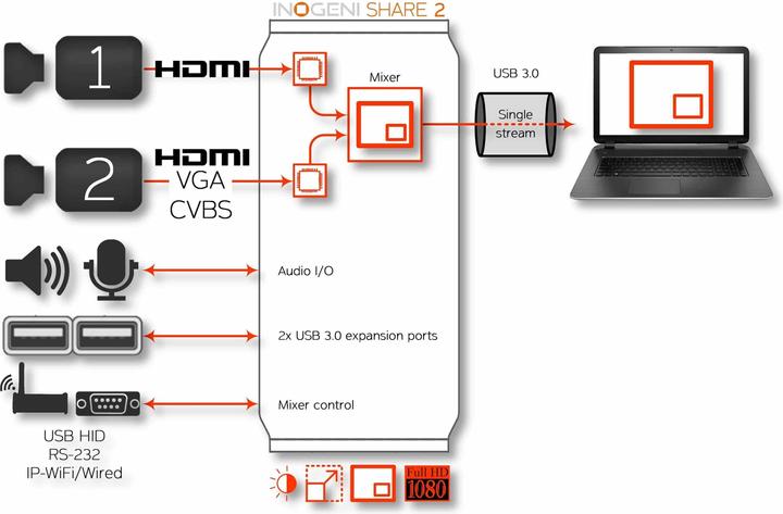 Actual product image Inogeni Camera Mixer SHARE2 HDMI/DVI-I - USB 3.0