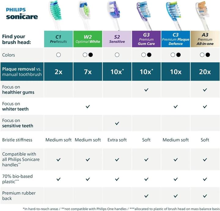 Produktbild Philips Sonicare Optimal White (4x)