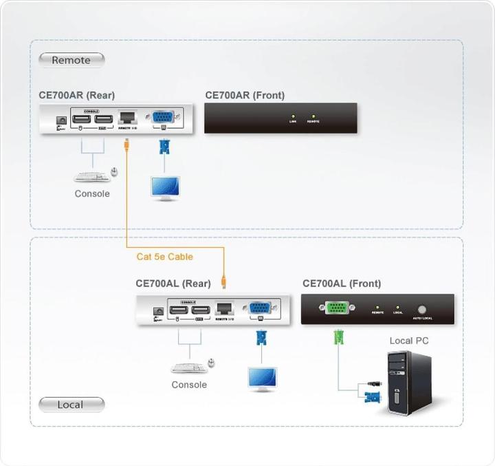 Actual product image Aten CE700A KVM extension VGA USB 150m