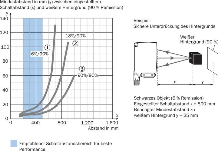 Produktbild Sick Kompakt-Lichtschranken (Sensor)