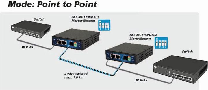 Produktbild Allnet VDSL2 ALL-MC115VDSL 100 Mbit Mini Modem Master/Slave