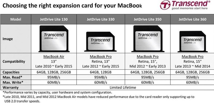 Produktbild Transcend JetDrive Lite 350 (256 GB, SDXC, U1)