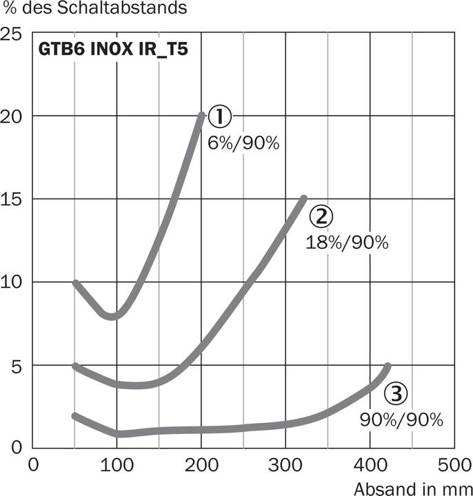Immagine prodotto Sick Sensore fotoelettrico in miniatura