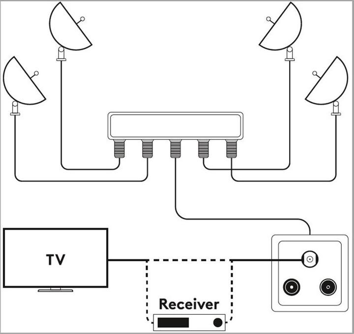 Immagine prodotto Goobay Interruttore DiSEqC 4x1 (Multiinterruttori)