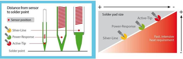 Actual product image Weller Erem Weller / T0054451699 Soldering tip 1.6 mm flat LT for WXP 80/ WP 80/ WSP 80 soldering irons