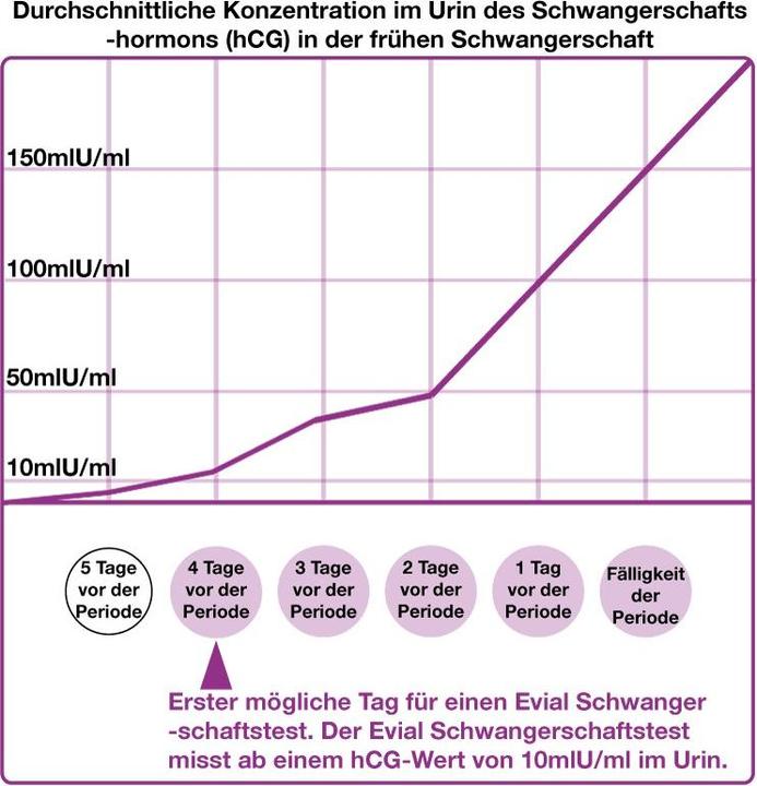Actual product image Evial Midstream (3 x)