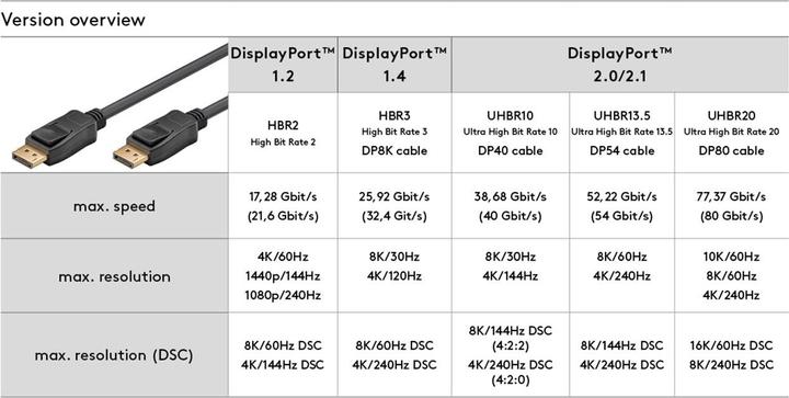 Actual product image Goobay DisplayPort – DisplayPort (2 m, DisplayPort)