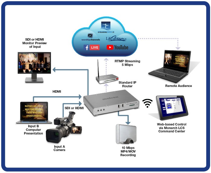 Image du produit Matrox Monarch LCS - Encodeur de vidéo en streaming
