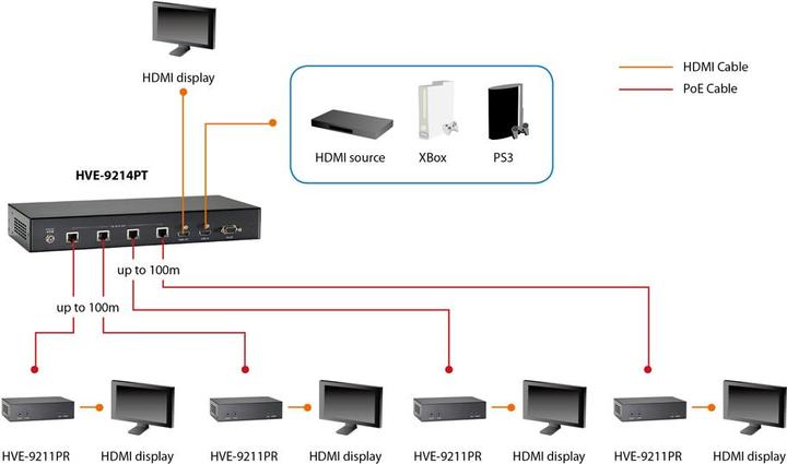 Actual product image LevelOne HVE-9211PR HDBaseT HDMI over Cat.5 PoE Receiver 100m