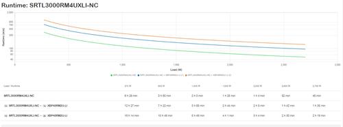 Produktbild APC SRTL3000RM4UXLI-NC, Double-conversion (en ligne), 3 kVA, 2700 W, Sinus, 230 V, 40/70 Hz (3000 VA, 2700 W)