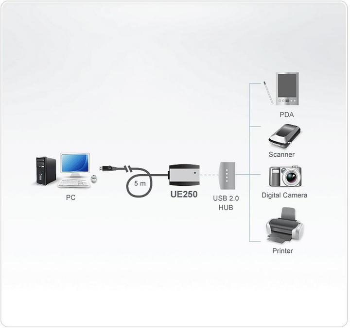 Actual product image Aten USB 2.0 extension cable (5 m, USB 2.0, 2.50 W)