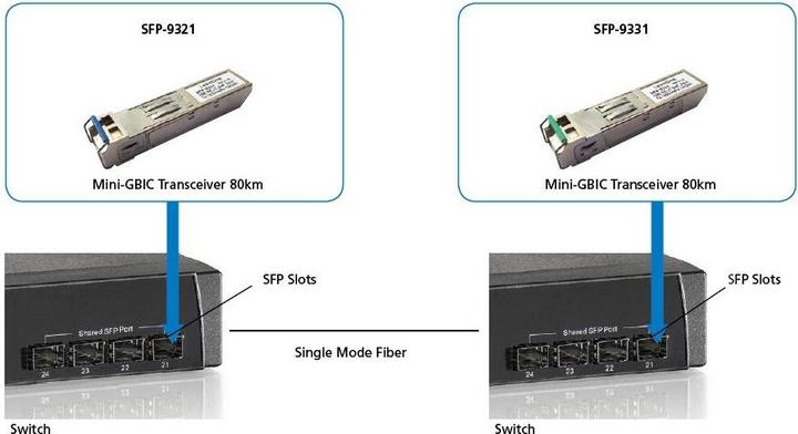 Produktbild LevelOne SFP-9321 1.25G SMF BIDI SFP Transceiver 20km T1310/R1550nm