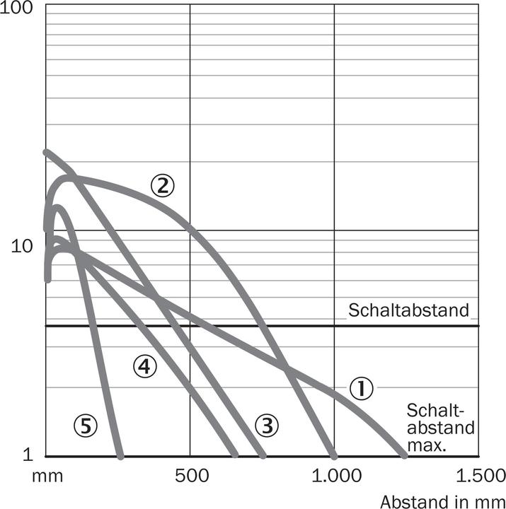 Actual product image Sick Miniature photoelectric sensors (1.20 m)