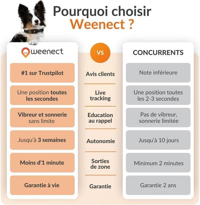 Image du produit Weenect Traceur GPS pour chiens (Chien, Général)