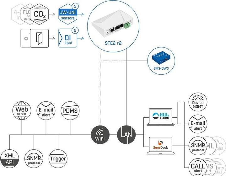 Produktbild HW Group HWgroup Temperatur-Sensor SNMP, WLAN, PoE HWg-STE2-R2-Kit