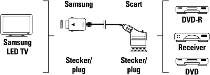 Immagine prodotto Hama Scart — Proprietär (0.20 m, Scart)